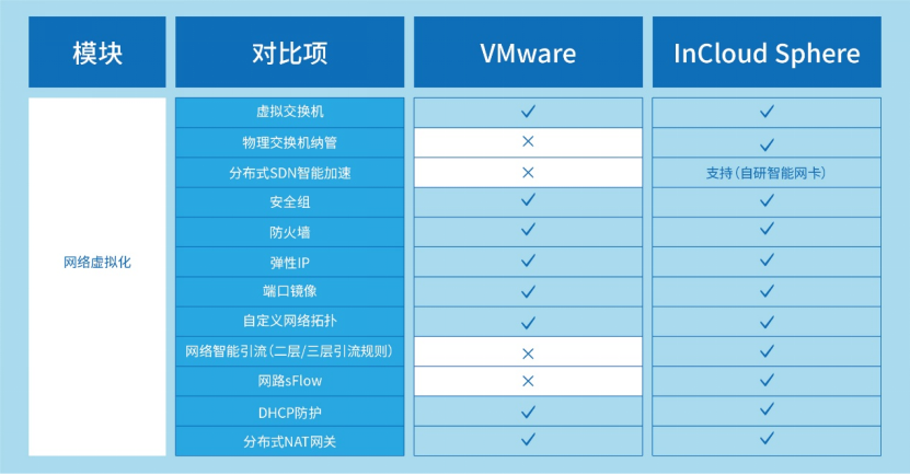 VMware�Ƚ��滻��������ʱ�ƺ���Ʒ�������ȫά�ȱ�������